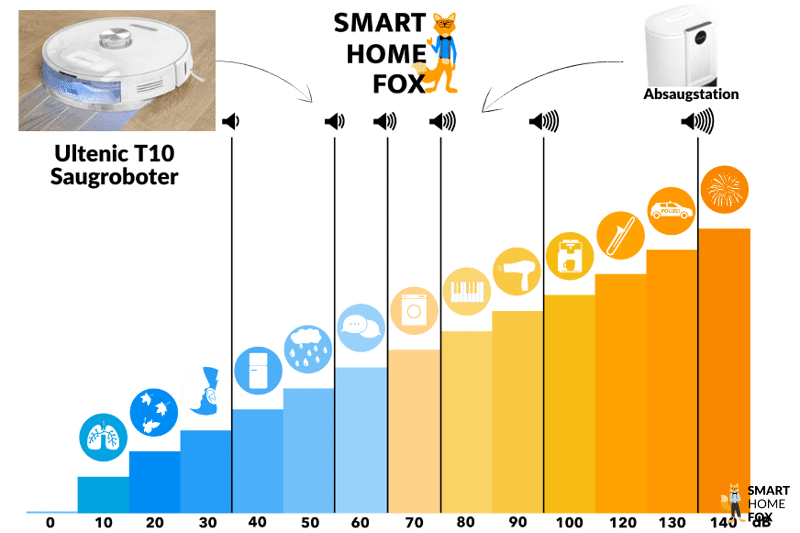ultenic t10 niveau sonore